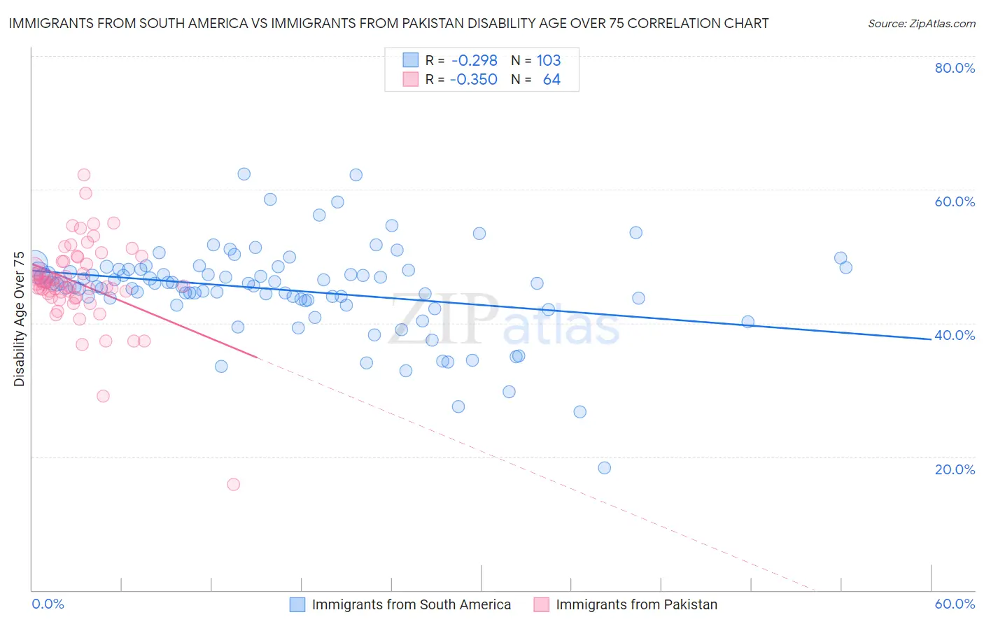 Immigrants from South America vs Immigrants from Pakistan Disability Age Over 75