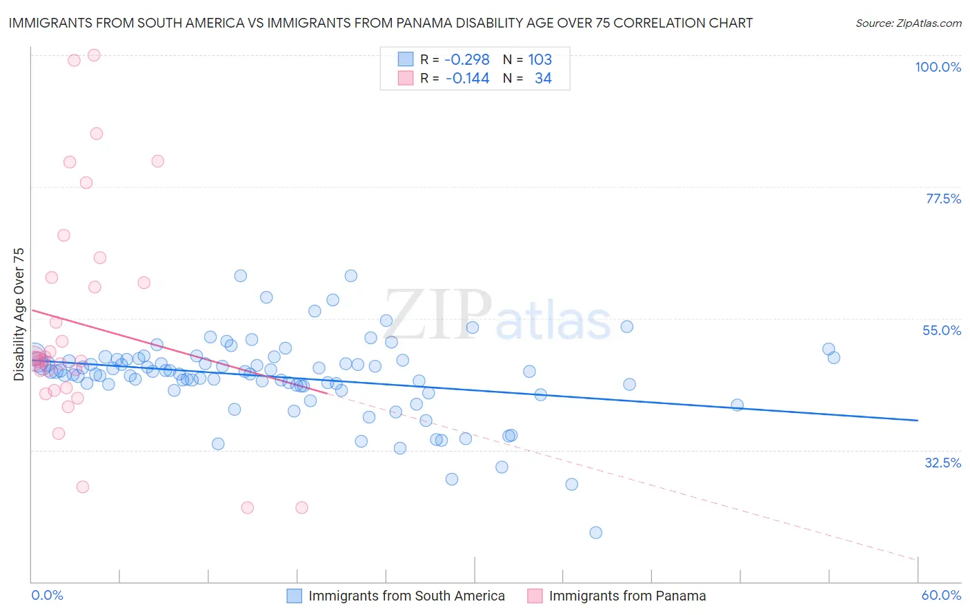 Immigrants from South America vs Immigrants from Panama Disability Age Over 75