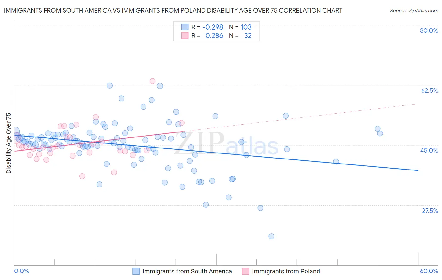 Immigrants from South America vs Immigrants from Poland Disability Age Over 75