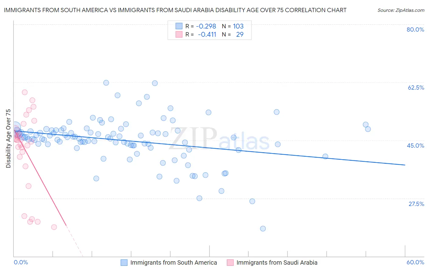 Immigrants from South America vs Immigrants from Saudi Arabia Disability Age Over 75