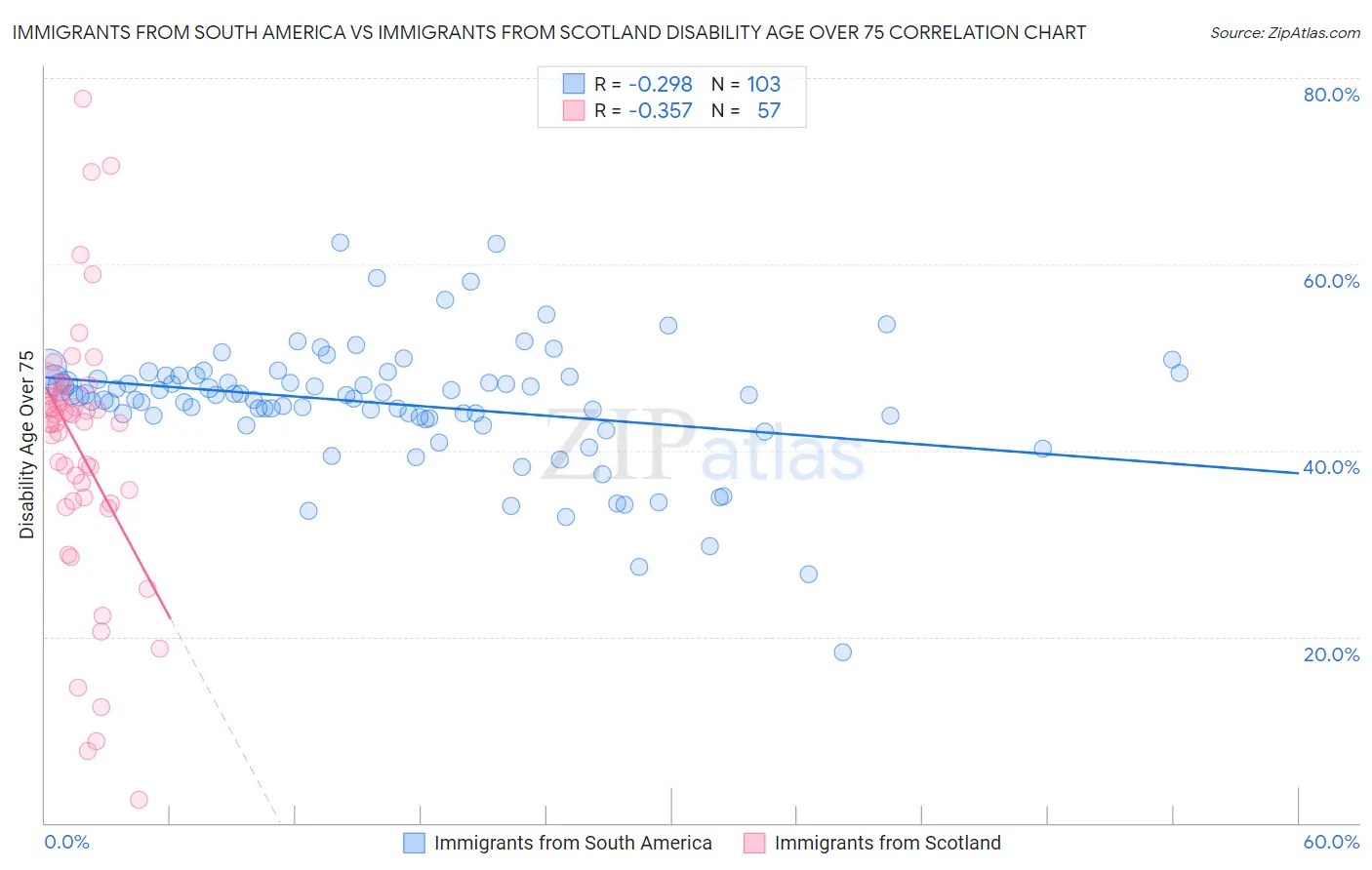 Immigrants from South America vs Immigrants from Scotland Disability Age Over 75