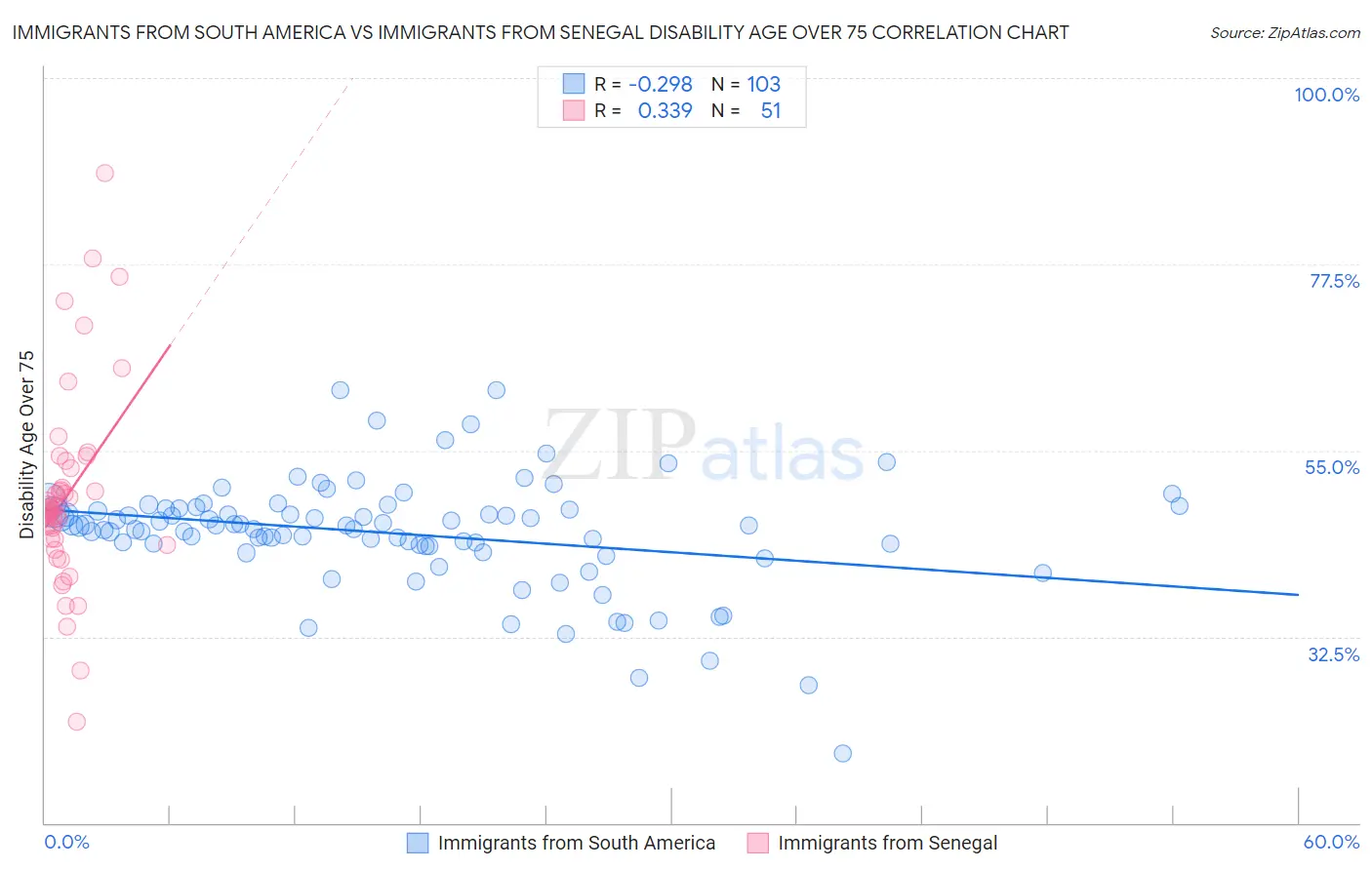 Immigrants from South America vs Immigrants from Senegal Disability Age Over 75