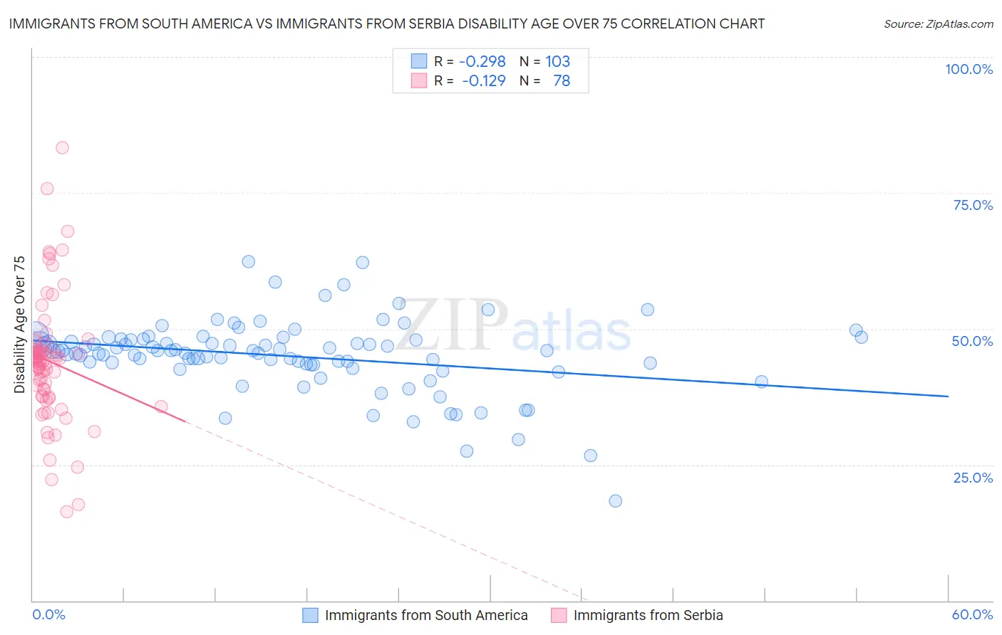 Immigrants from South America vs Immigrants from Serbia Disability Age Over 75