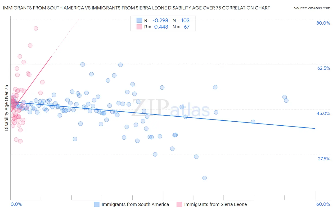 Immigrants from South America vs Immigrants from Sierra Leone Disability Age Over 75