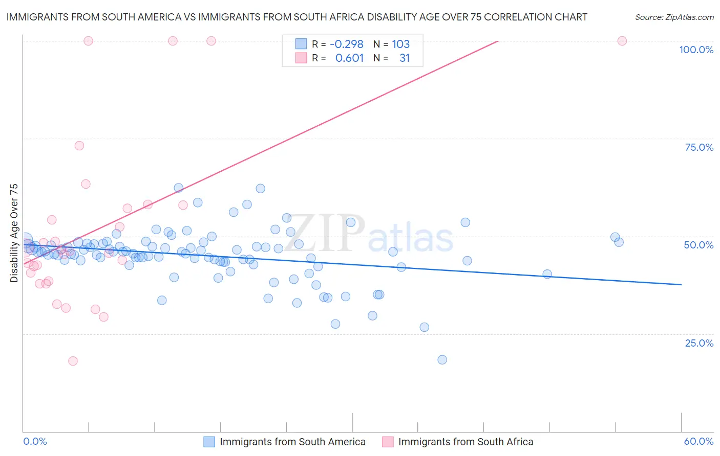 Immigrants from South America vs Immigrants from South Africa Disability Age Over 75