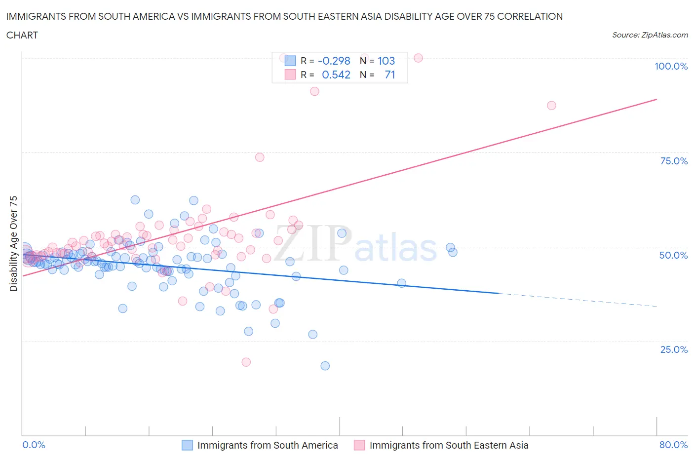 Immigrants from South America vs Immigrants from South Eastern Asia Disability Age Over 75