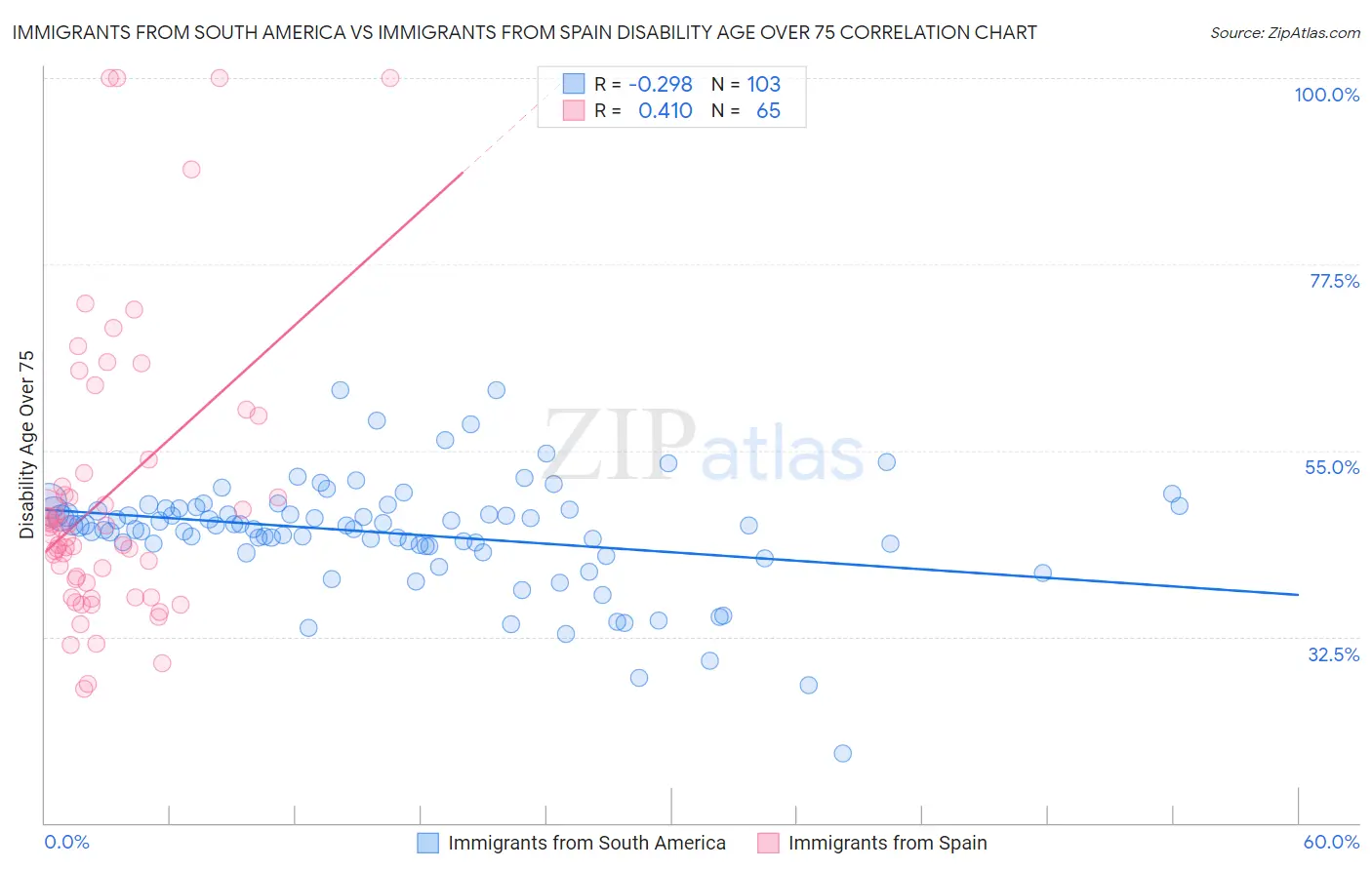Immigrants from South America vs Immigrants from Spain Disability Age Over 75