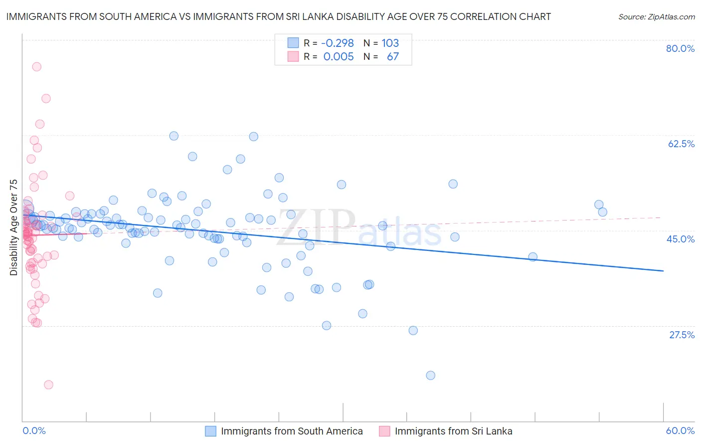 Immigrants from South America vs Immigrants from Sri Lanka Disability Age Over 75
