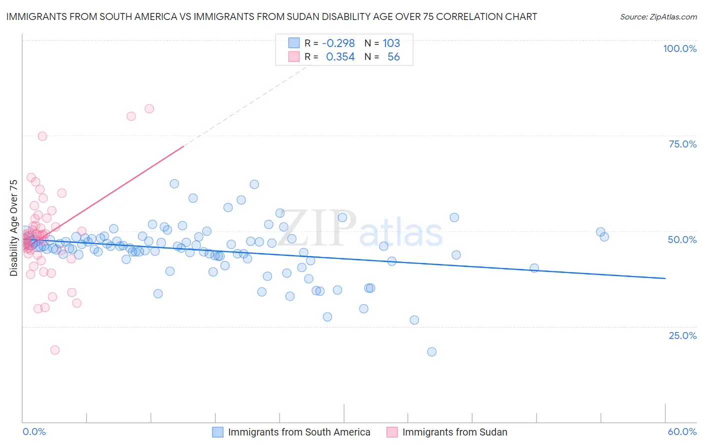 Immigrants from South America vs Immigrants from Sudan Disability Age Over 75