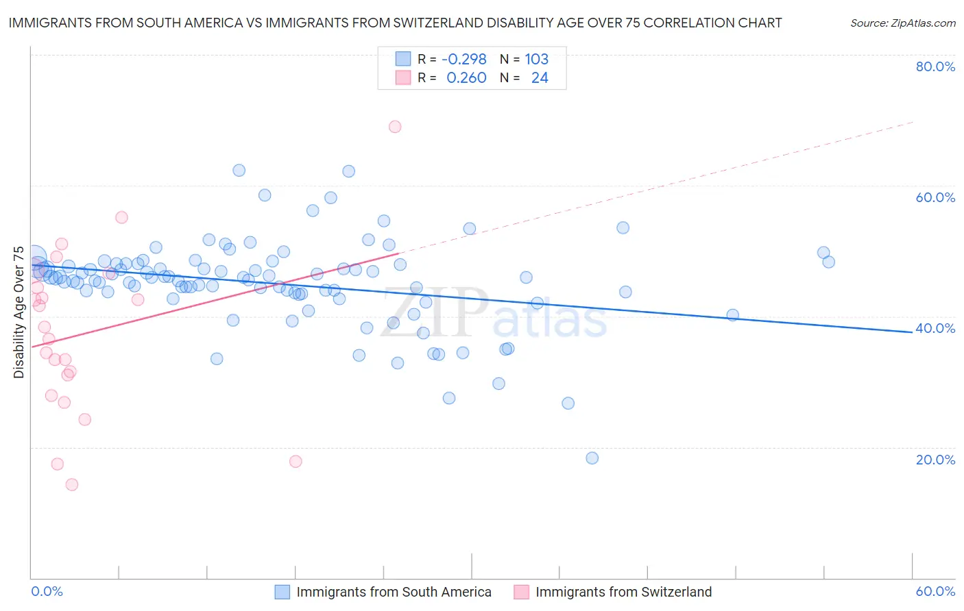 Immigrants from South America vs Immigrants from Switzerland Disability Age Over 75