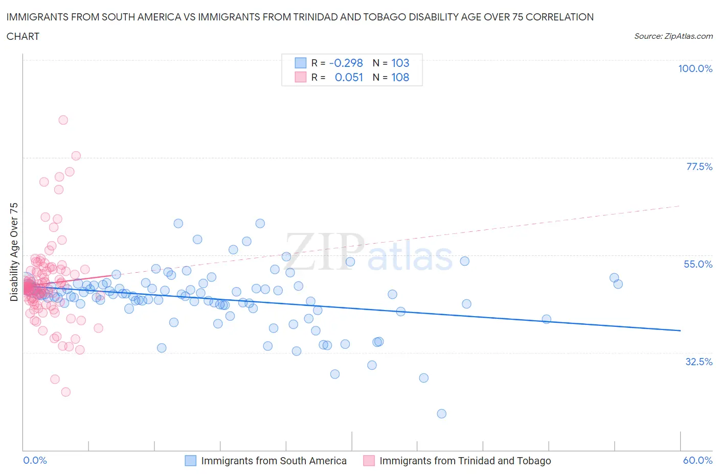 Immigrants from South America vs Immigrants from Trinidad and Tobago Disability Age Over 75