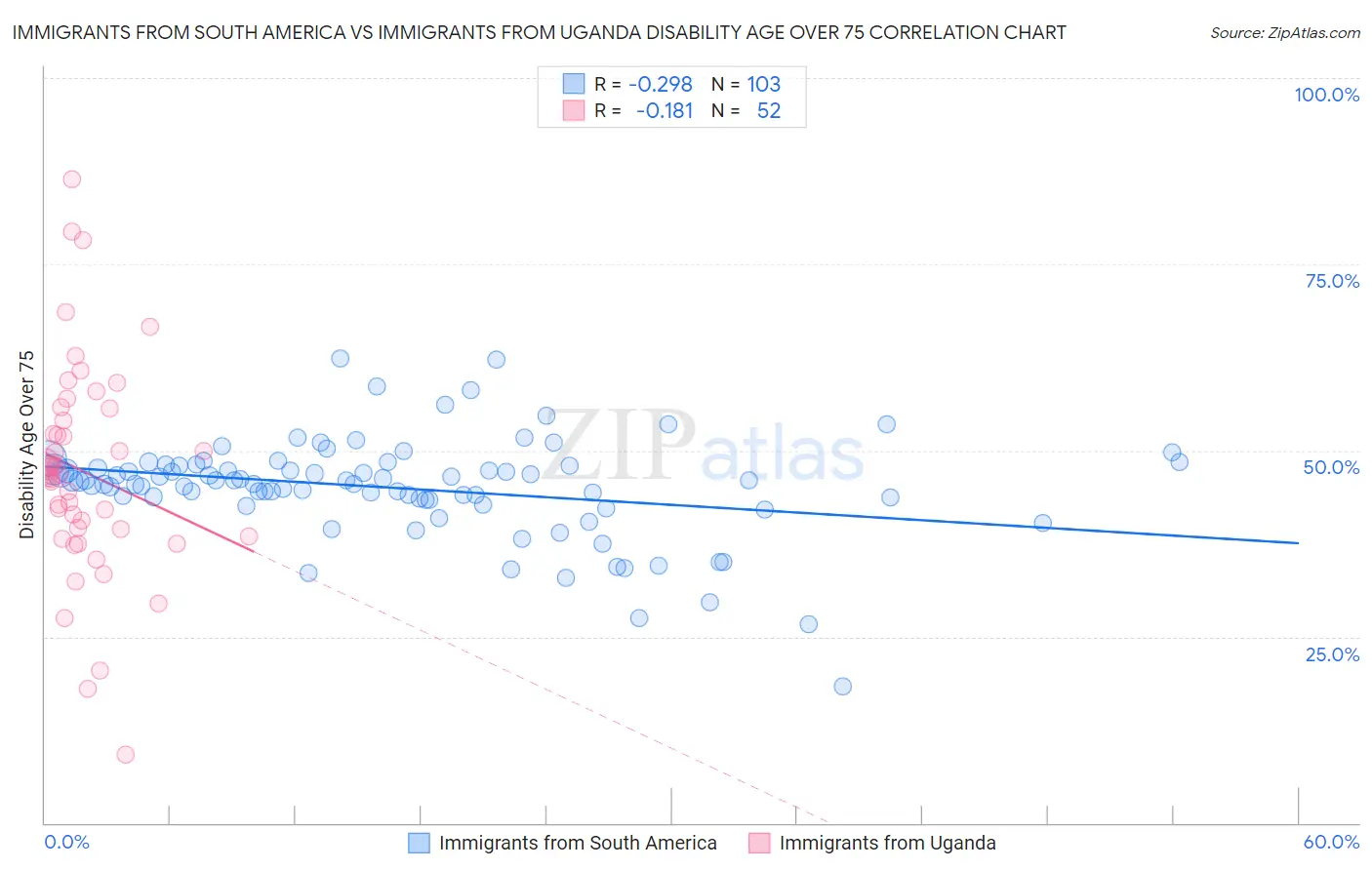Immigrants from South America vs Immigrants from Uganda Disability Age Over 75