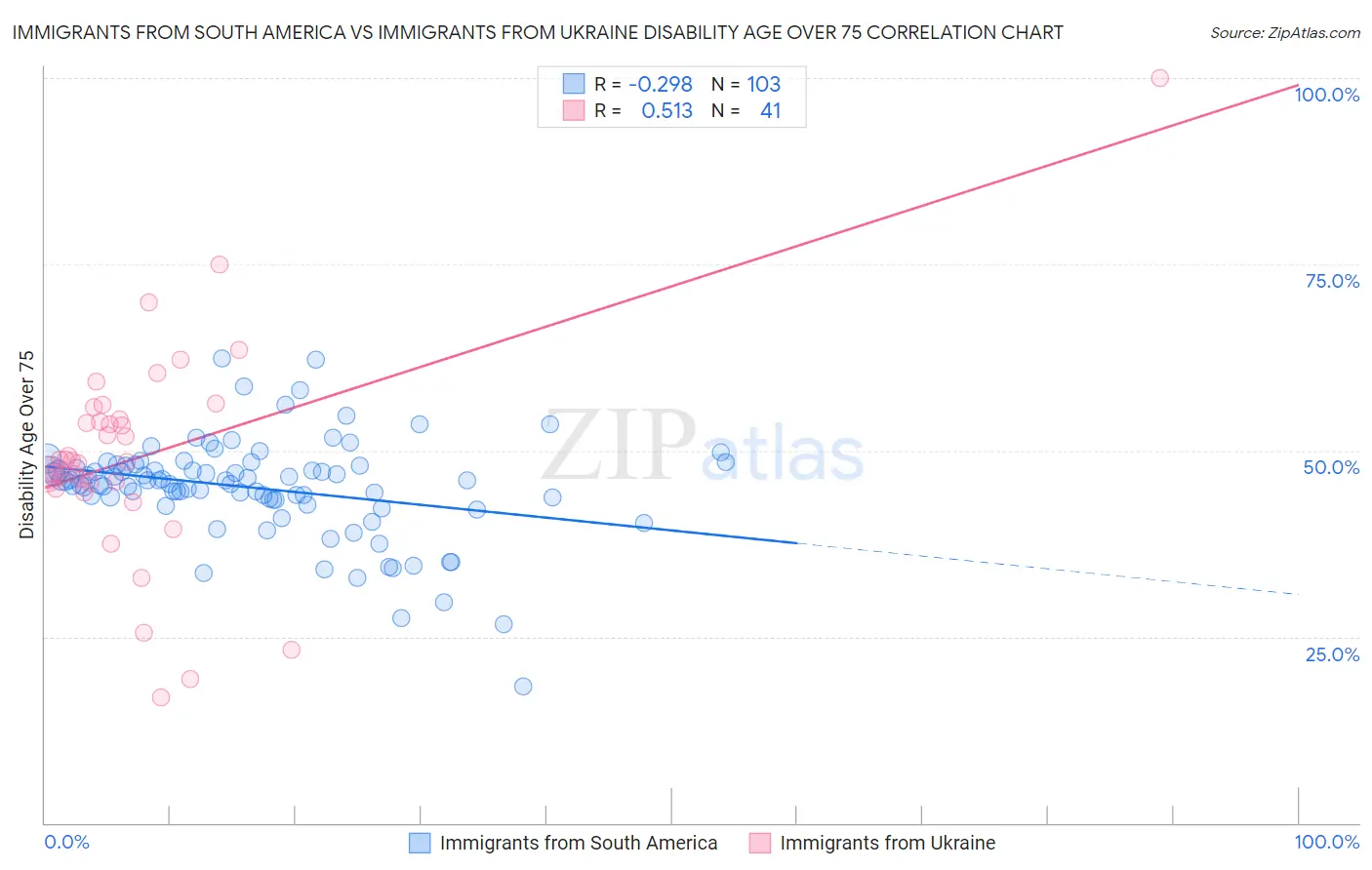 Immigrants from South America vs Immigrants from Ukraine Disability Age Over 75