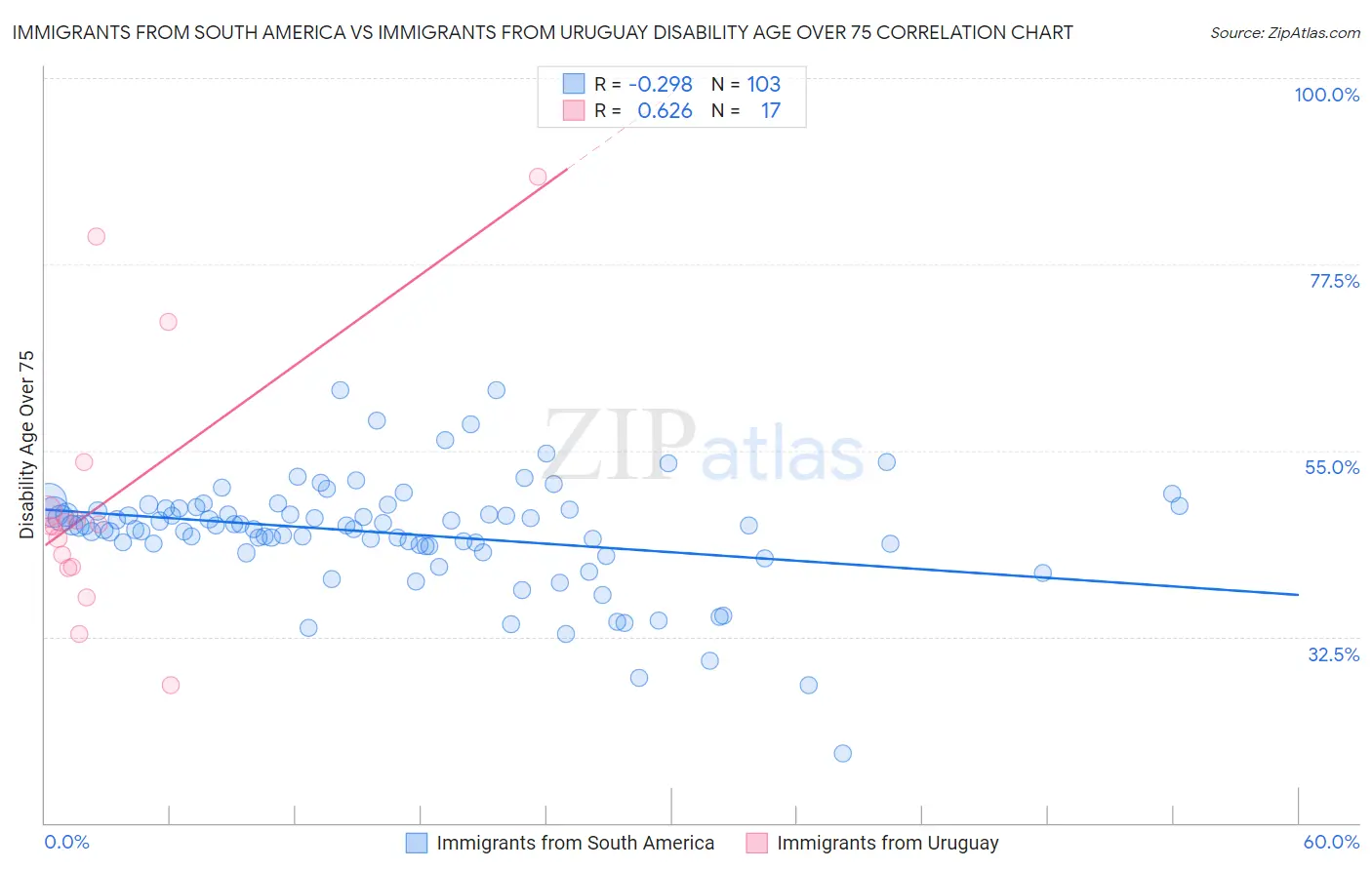 Immigrants from South America vs Immigrants from Uruguay Disability Age Over 75