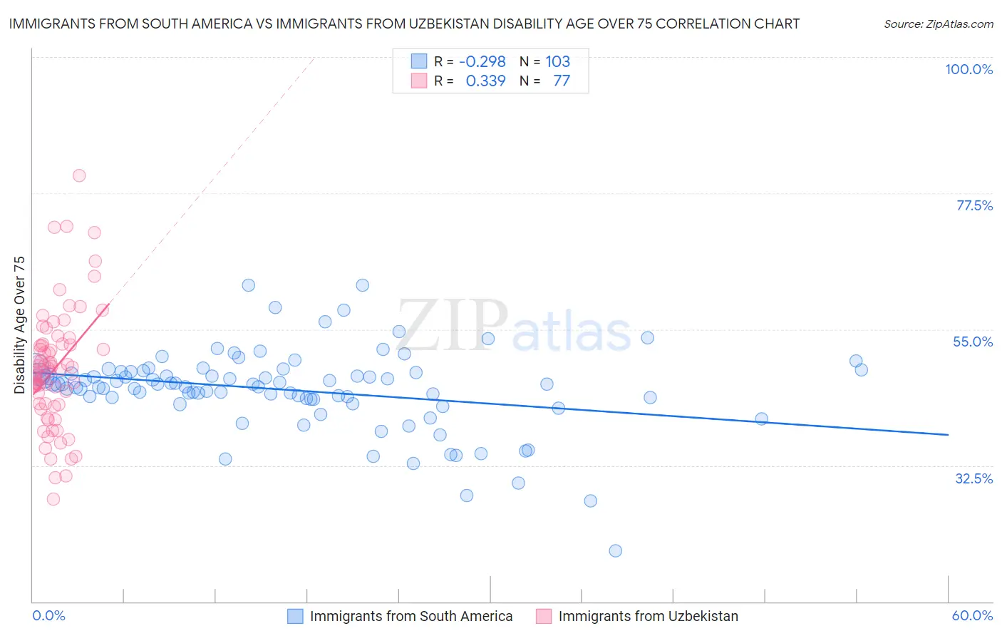 Immigrants from South America vs Immigrants from Uzbekistan Disability Age Over 75