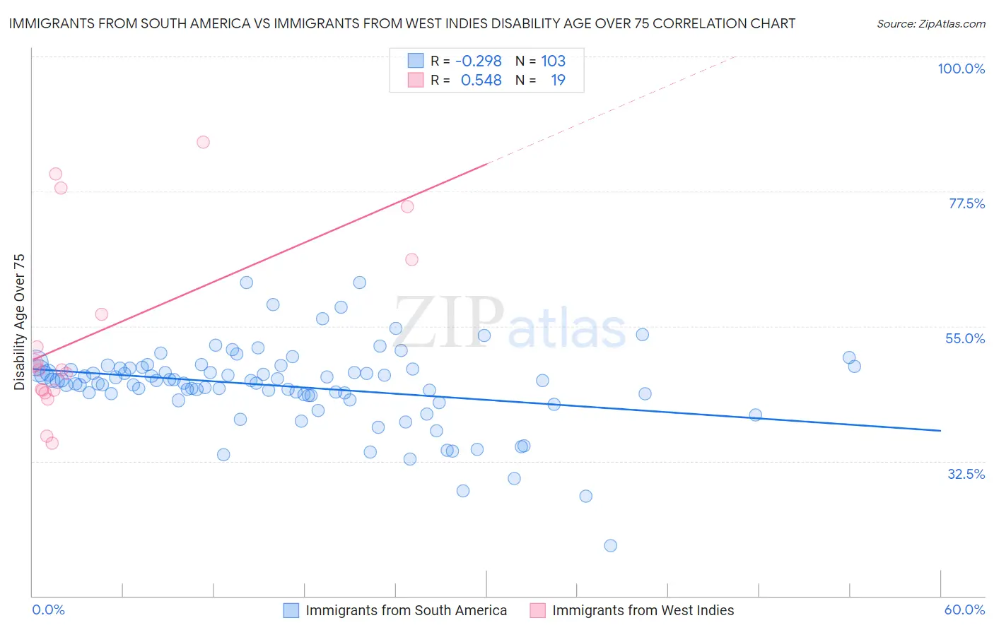 Immigrants from South America vs Immigrants from West Indies Disability Age Over 75