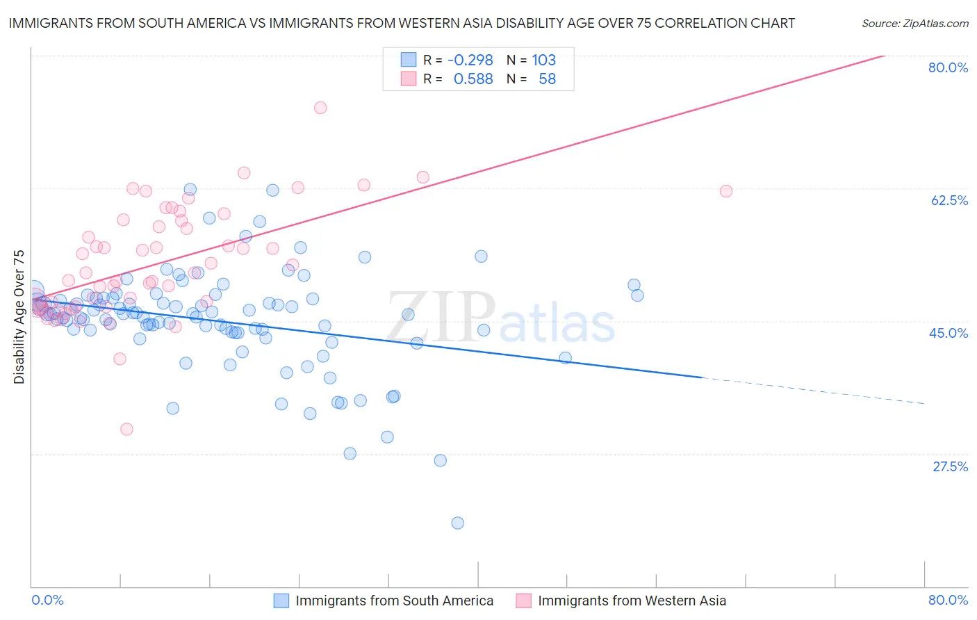 Immigrants from South America vs Immigrants from Western Asia Disability Age Over 75