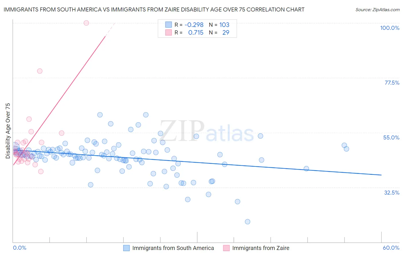 Immigrants from South America vs Immigrants from Zaire Disability Age Over 75