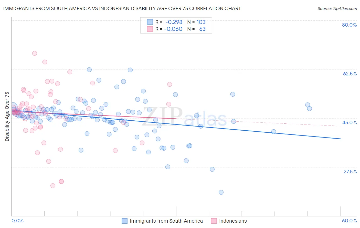 Immigrants from South America vs Indonesian Disability Age Over 75