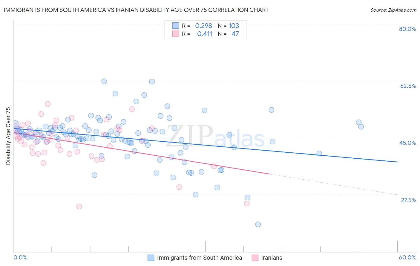 Immigrants from South America vs Iranian Disability Age Over 75