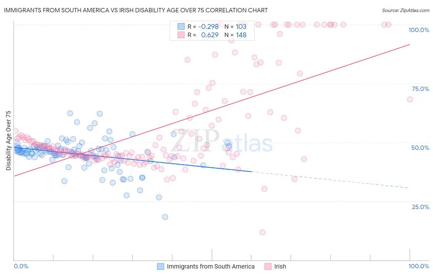 Immigrants from South America vs Irish Disability Age Over 75