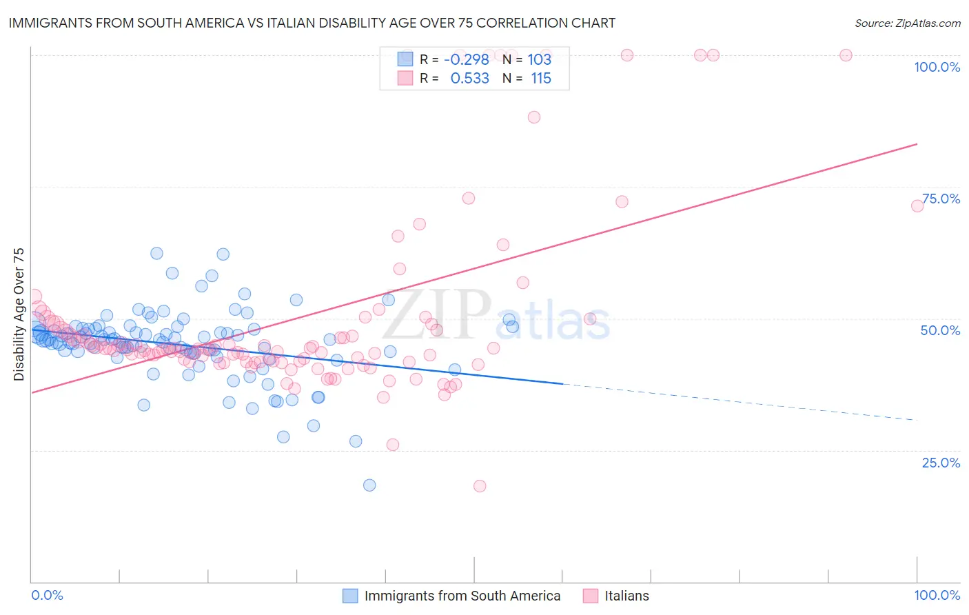 Immigrants from South America vs Italian Disability Age Over 75