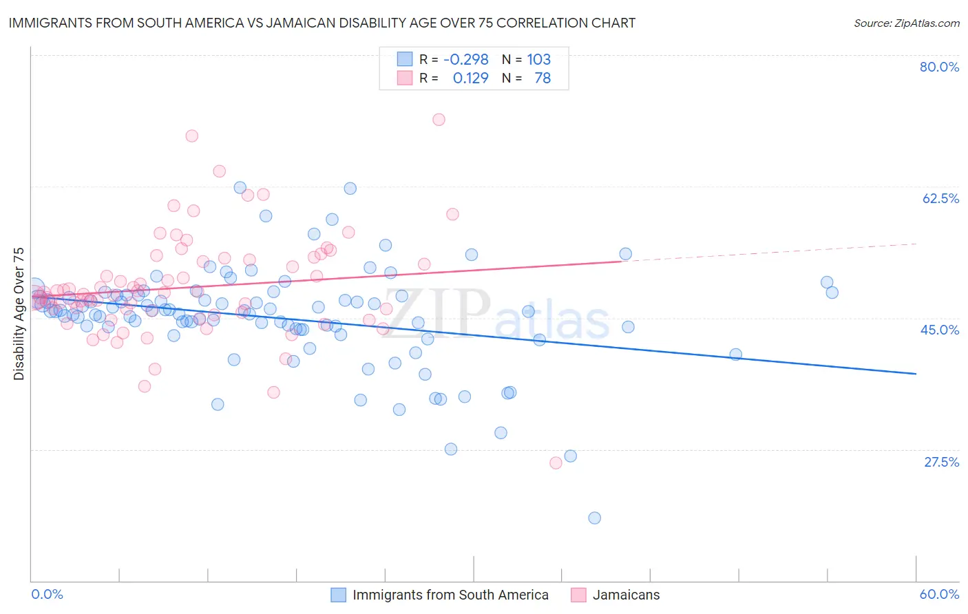 Immigrants from South America vs Jamaican Disability Age Over 75