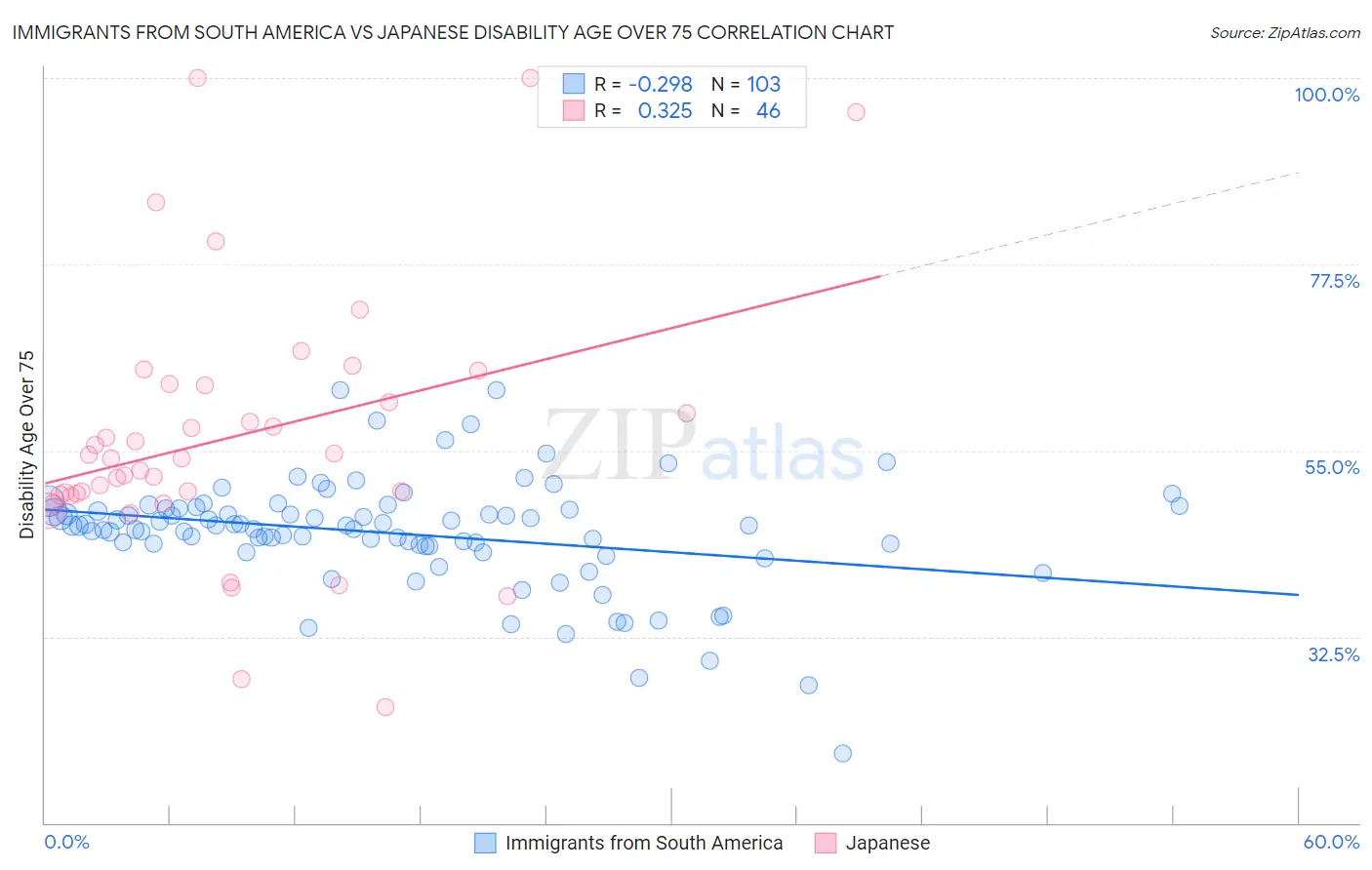 Immigrants from South America vs Japanese Disability Age Over 75