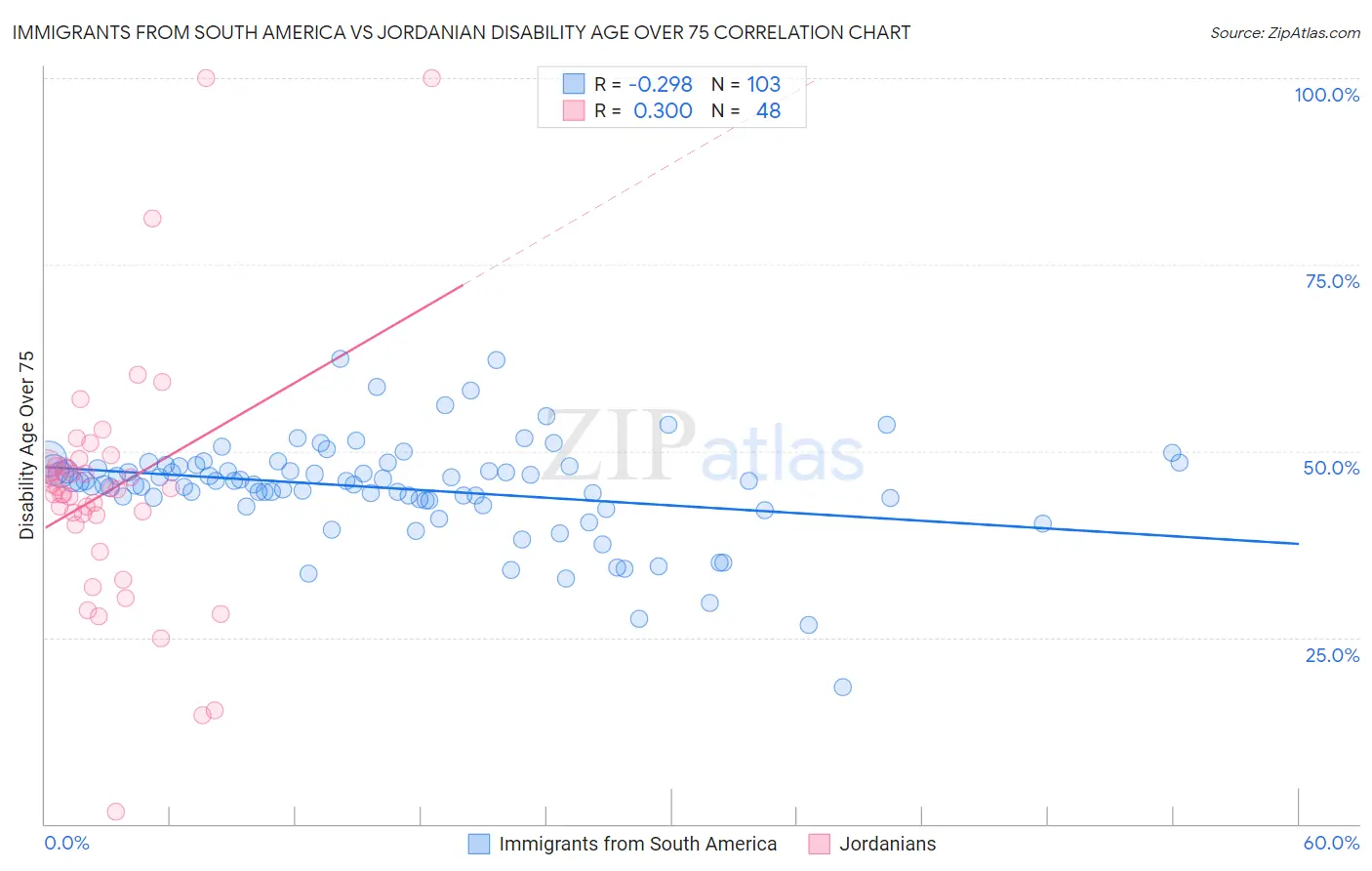 Immigrants from South America vs Jordanian Disability Age Over 75