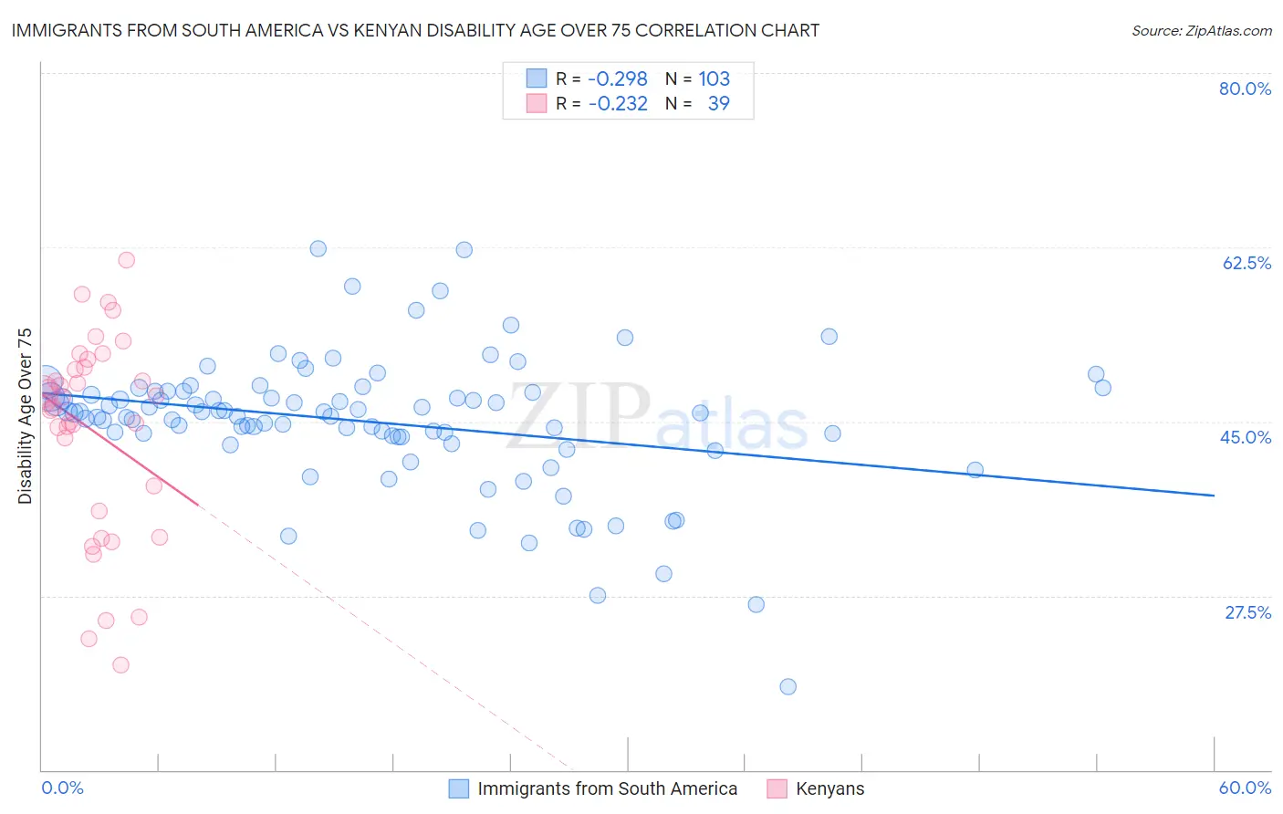 Immigrants from South America vs Kenyan Disability Age Over 75