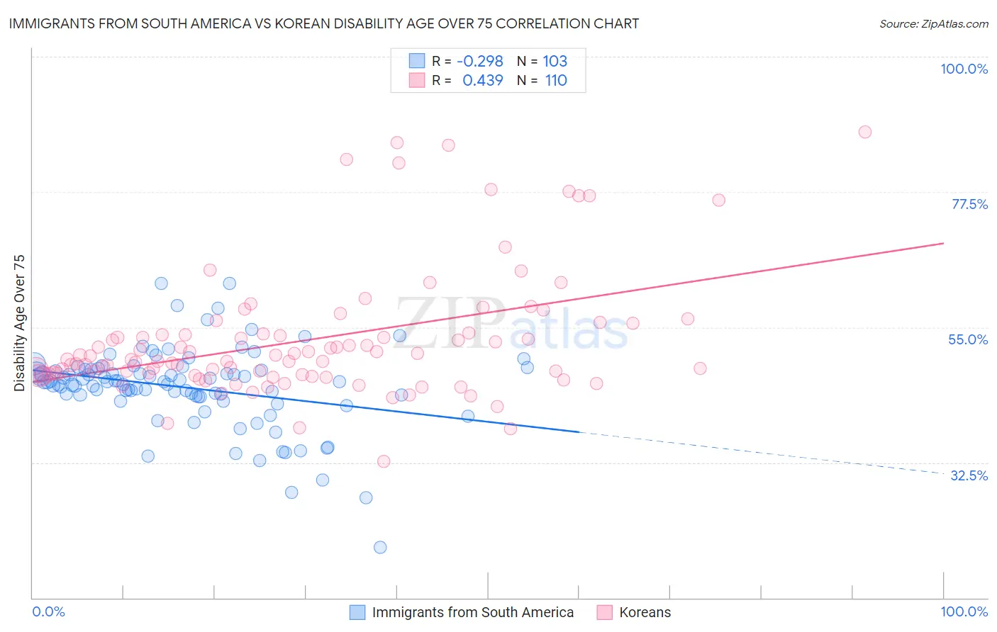 Immigrants from South America vs Korean Disability Age Over 75