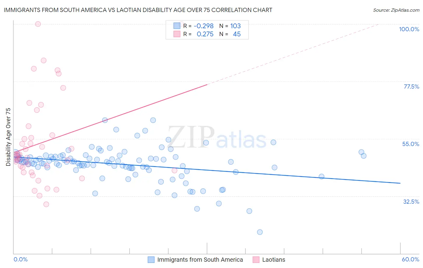 Immigrants from South America vs Laotian Disability Age Over 75
