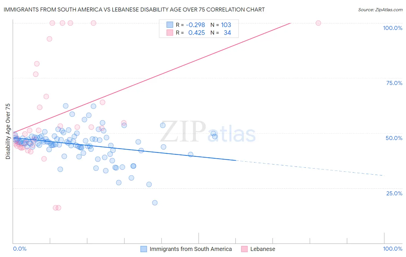 Immigrants from South America vs Lebanese Disability Age Over 75