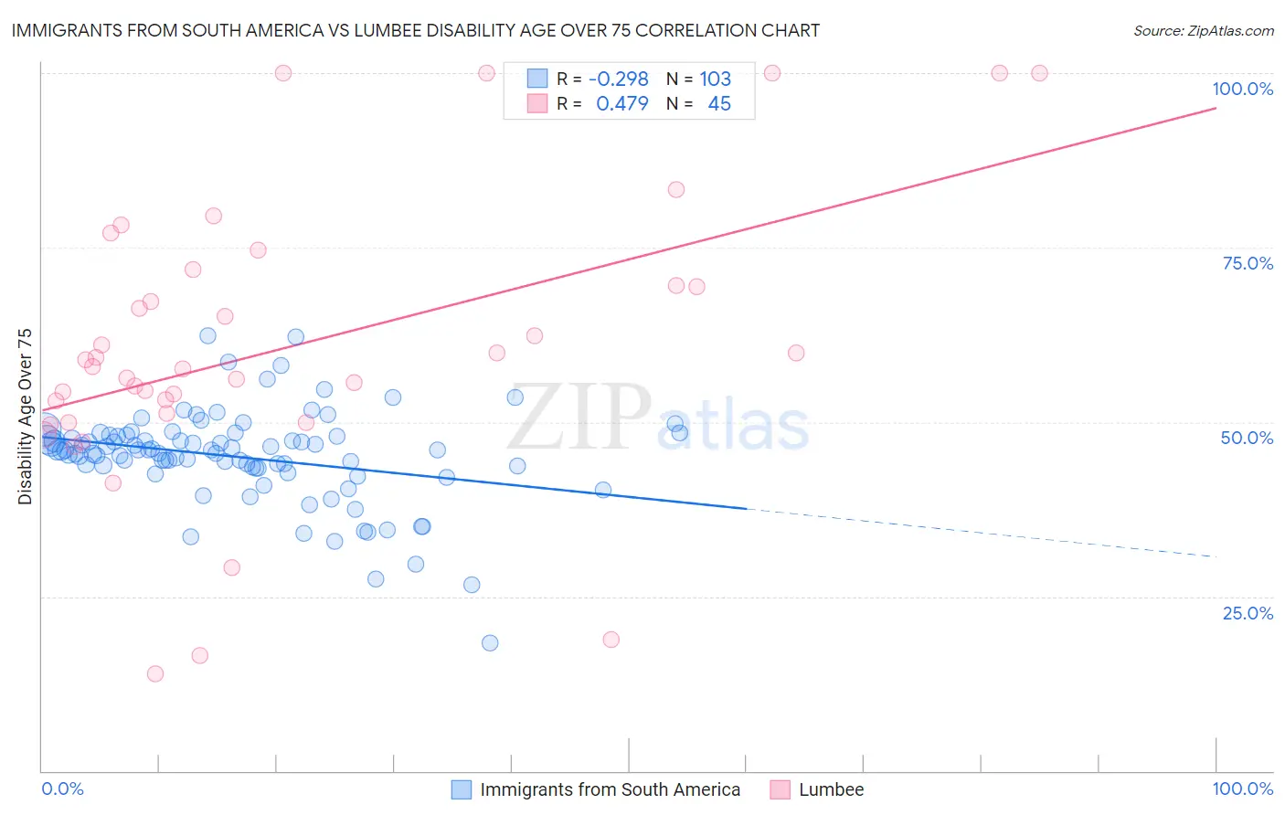 Immigrants from South America vs Lumbee Disability Age Over 75