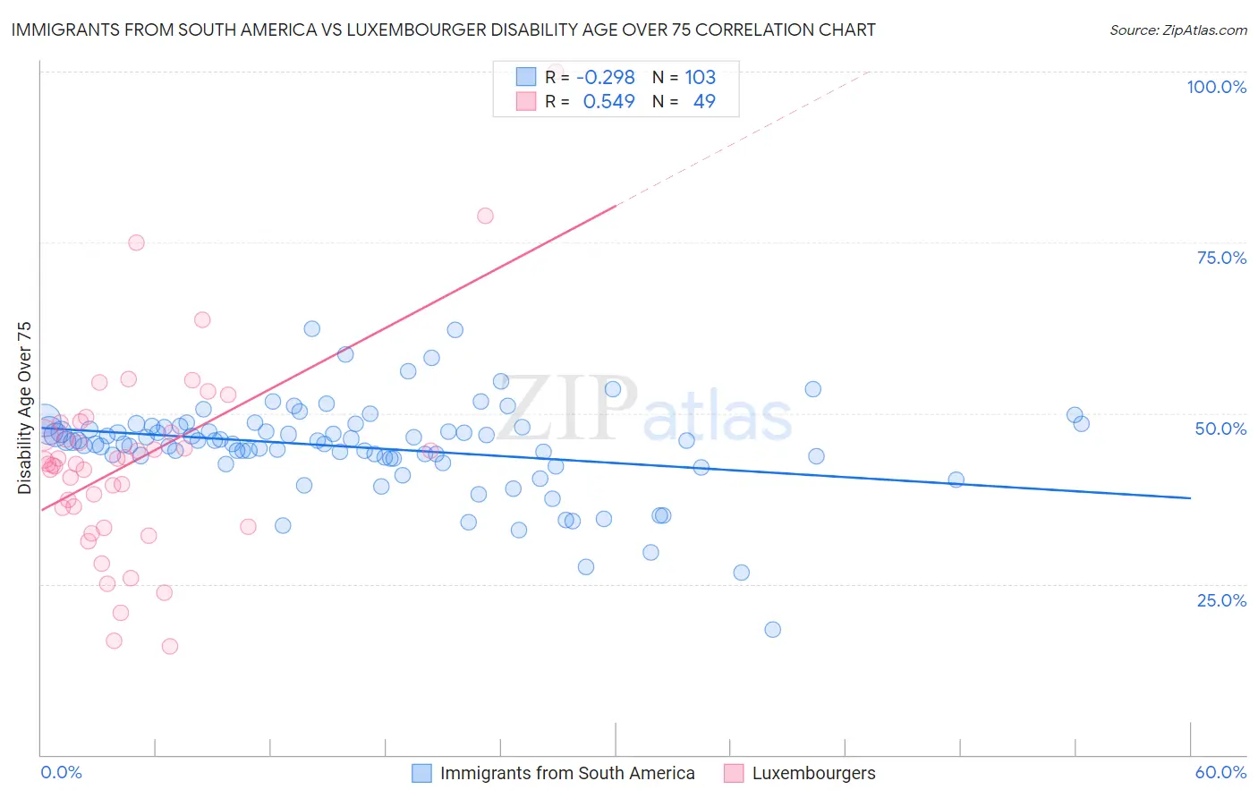 Immigrants from South America vs Luxembourger Disability Age Over 75