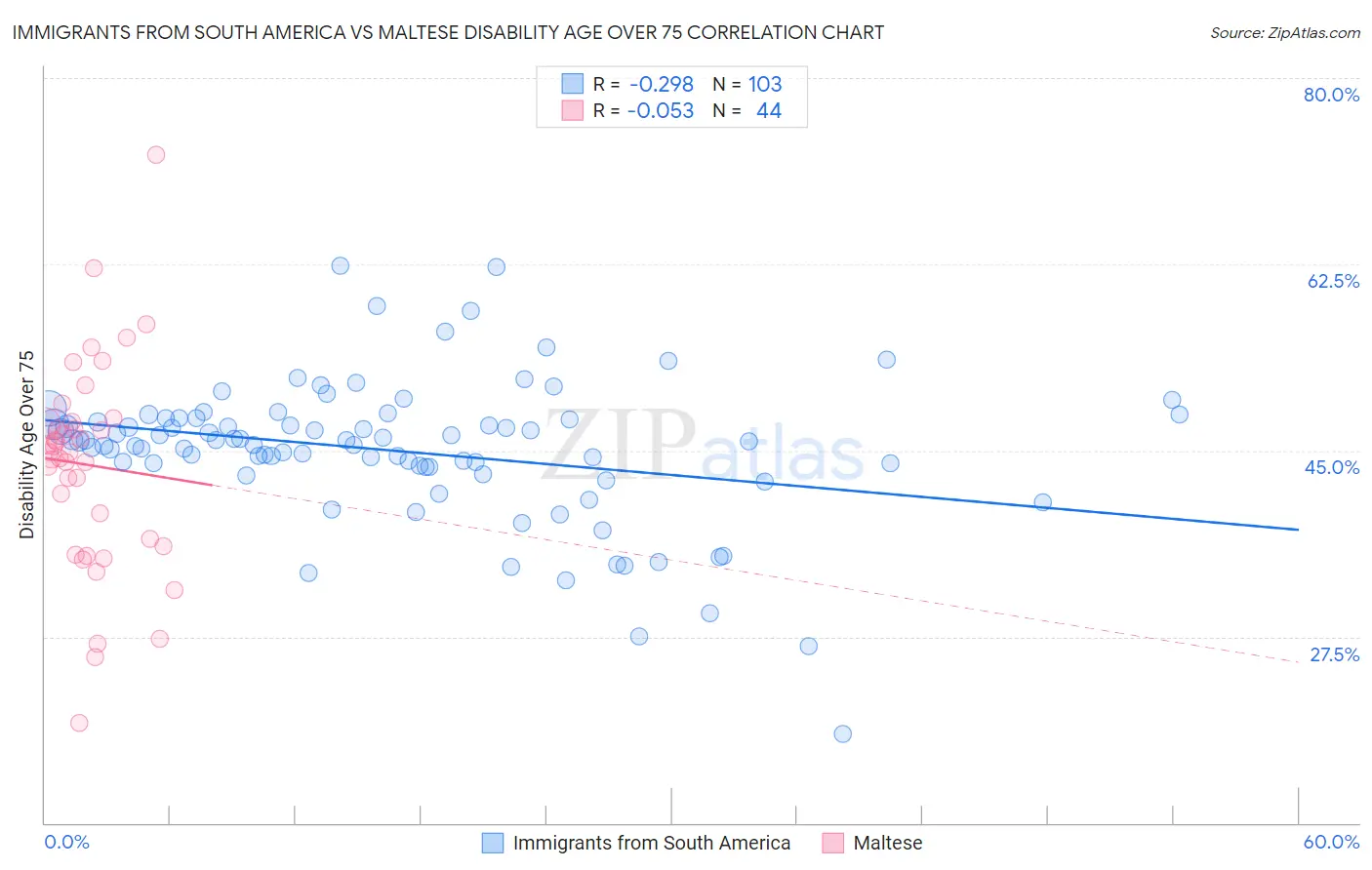 Immigrants from South America vs Maltese Disability Age Over 75