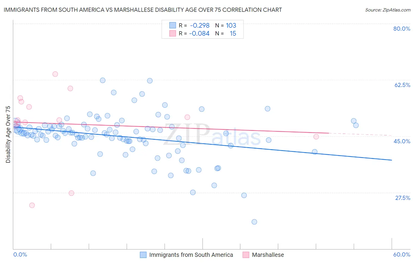 Immigrants from South America vs Marshallese Disability Age Over 75
