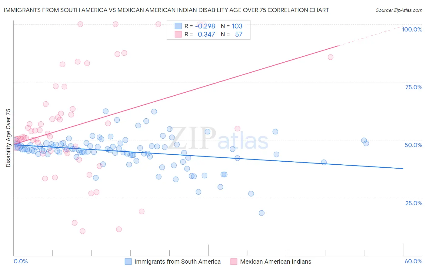 Immigrants from South America vs Mexican American Indian Disability Age Over 75