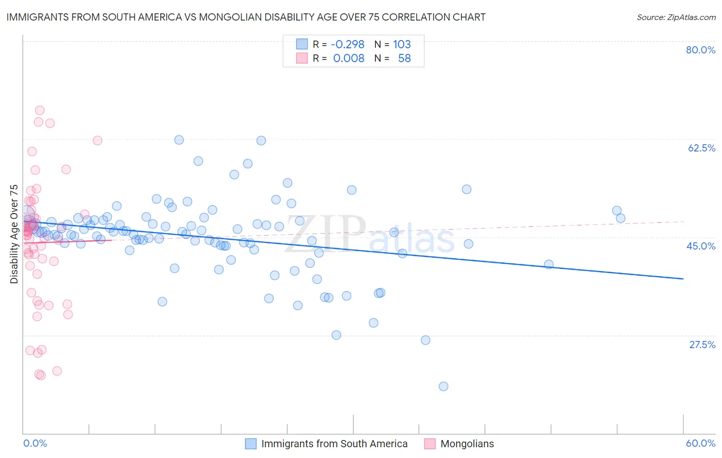 Immigrants from South America vs Mongolian Disability Age Over 75