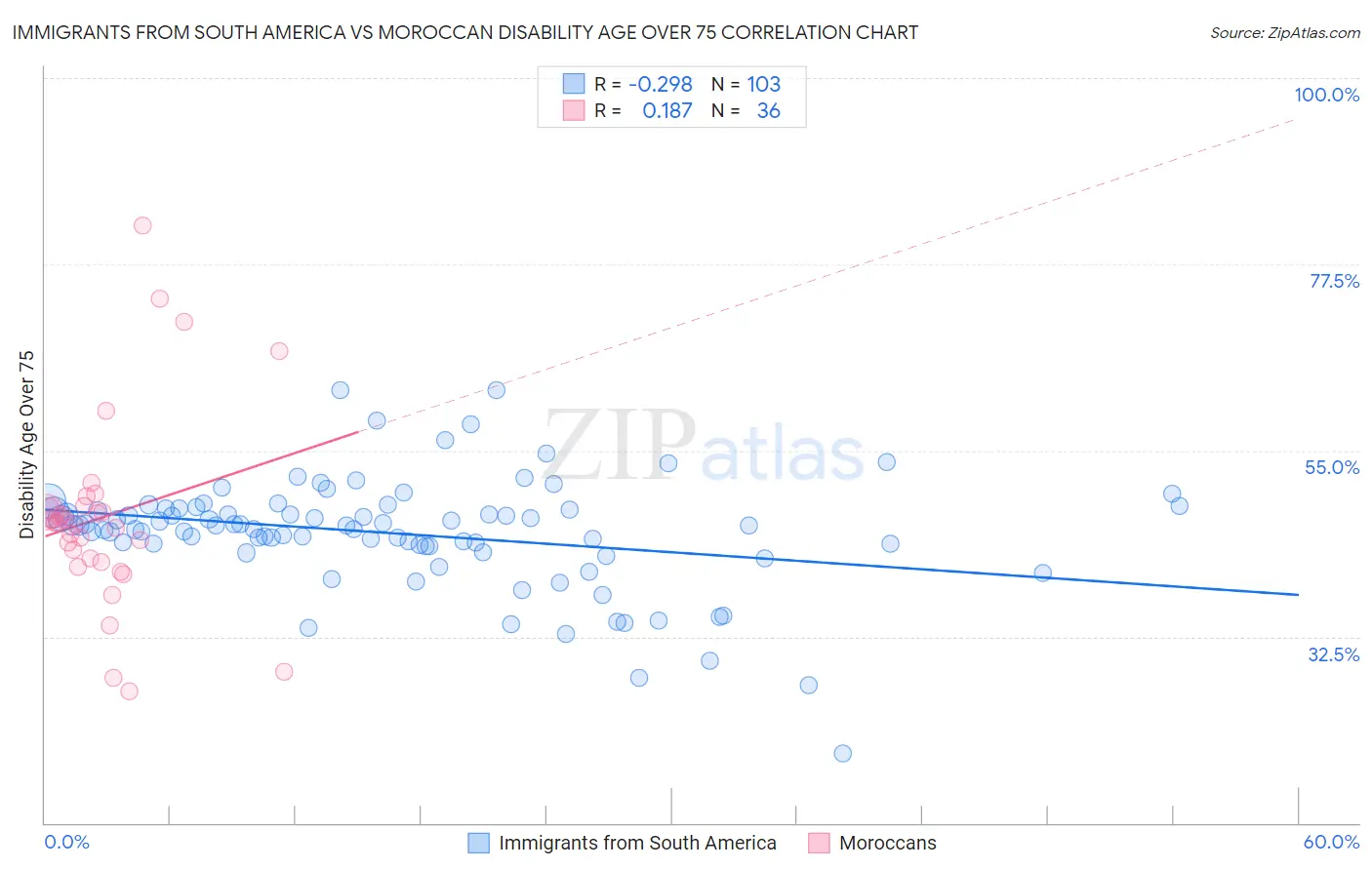 Immigrants from South America vs Moroccan Disability Age Over 75
