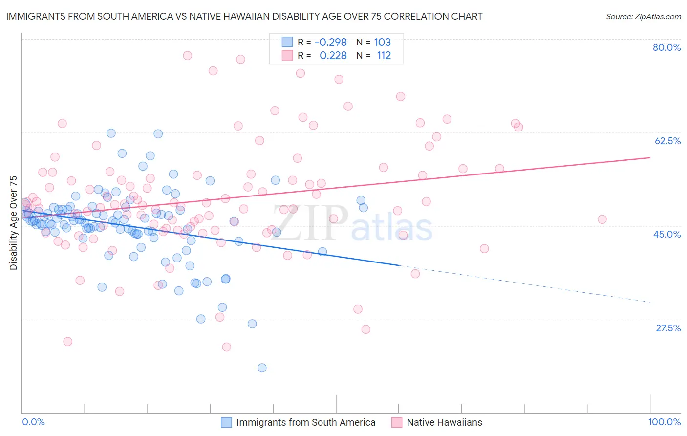 Immigrants from South America vs Native Hawaiian Disability Age Over 75