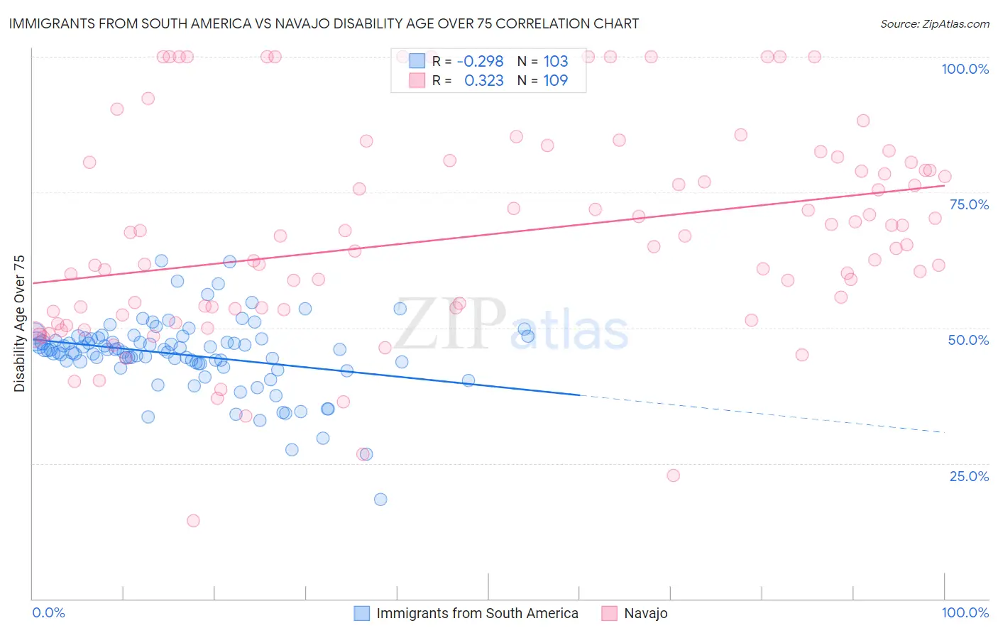 Immigrants from South America vs Navajo Disability Age Over 75
