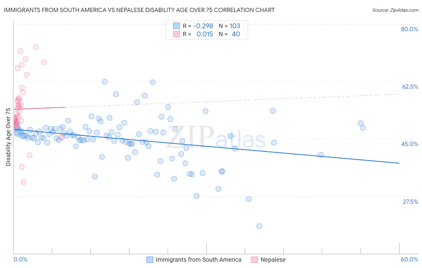 Immigrants from South America vs Nepalese Disability Age Over 75