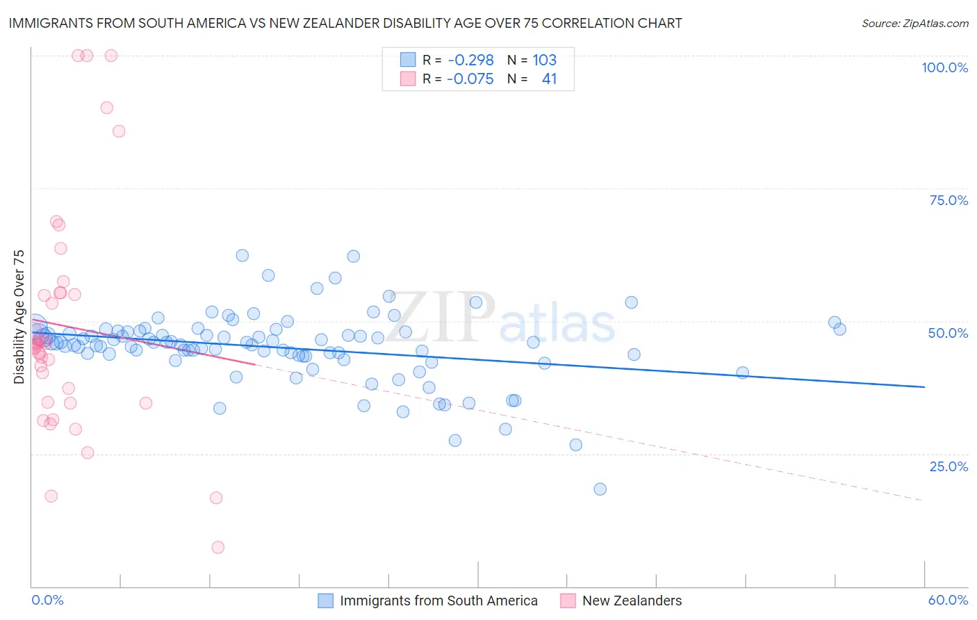 Immigrants from South America vs New Zealander Disability Age Over 75