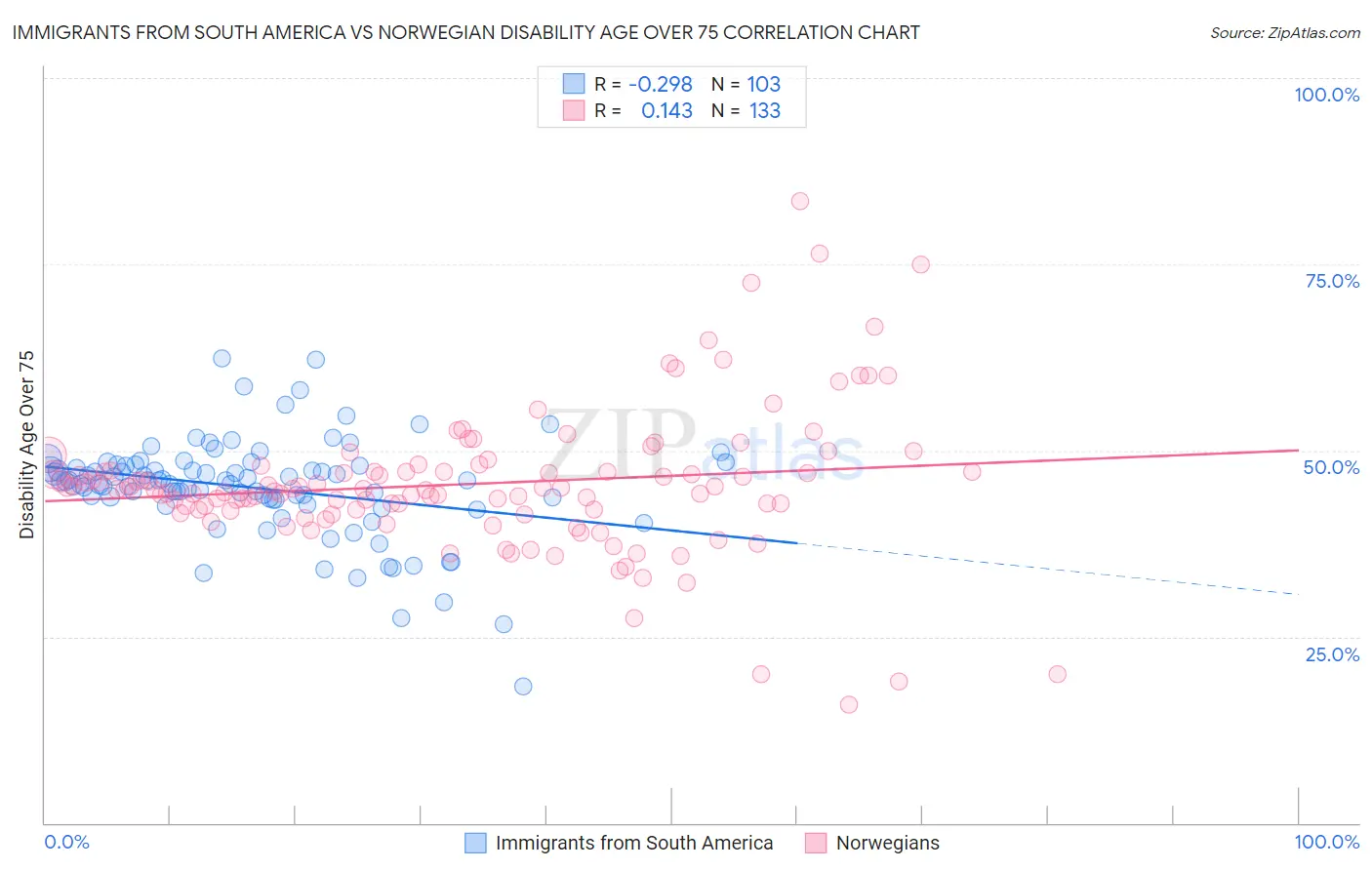 Immigrants from South America vs Norwegian Disability Age Over 75
