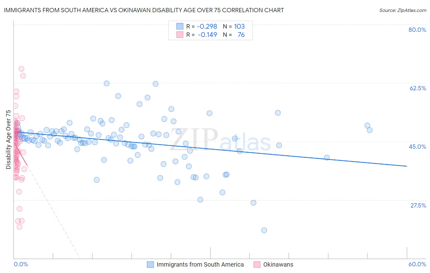 Immigrants from South America vs Okinawan Disability Age Over 75