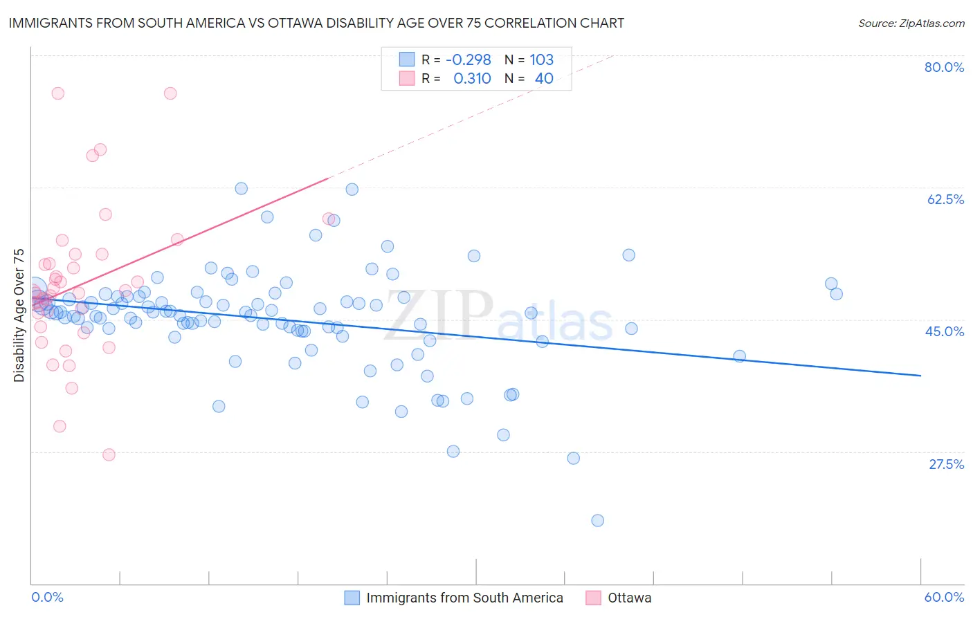 Immigrants from South America vs Ottawa Disability Age Over 75