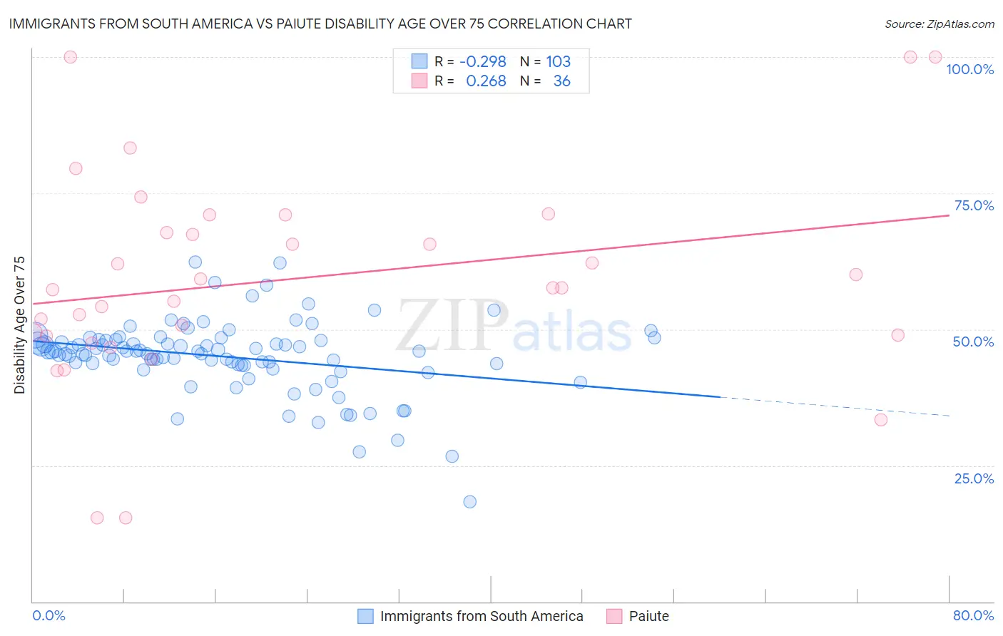 Immigrants from South America vs Paiute Disability Age Over 75