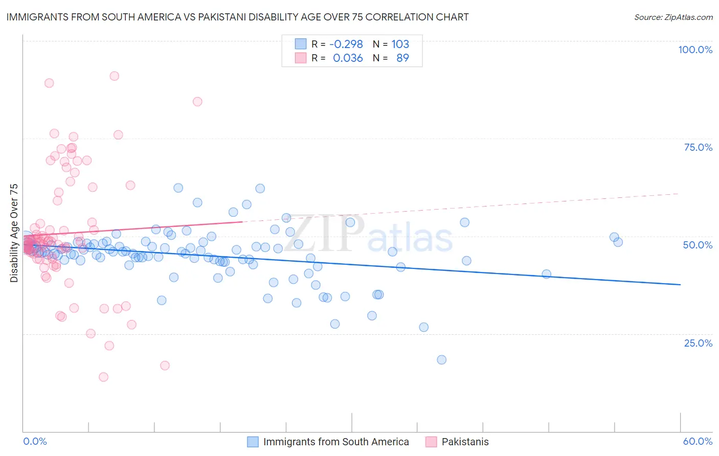 Immigrants from South America vs Pakistani Disability Age Over 75