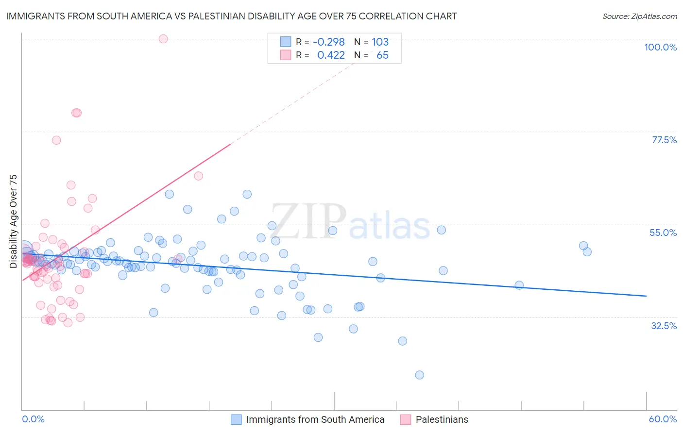 Immigrants from South America vs Palestinian Disability Age Over 75